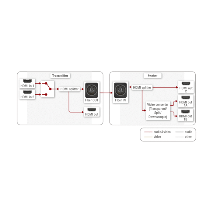 Lightware OPTC HDMI 2.0 Full 4K Fiber Optical Extender with Gigabit Ethernet - Image 4